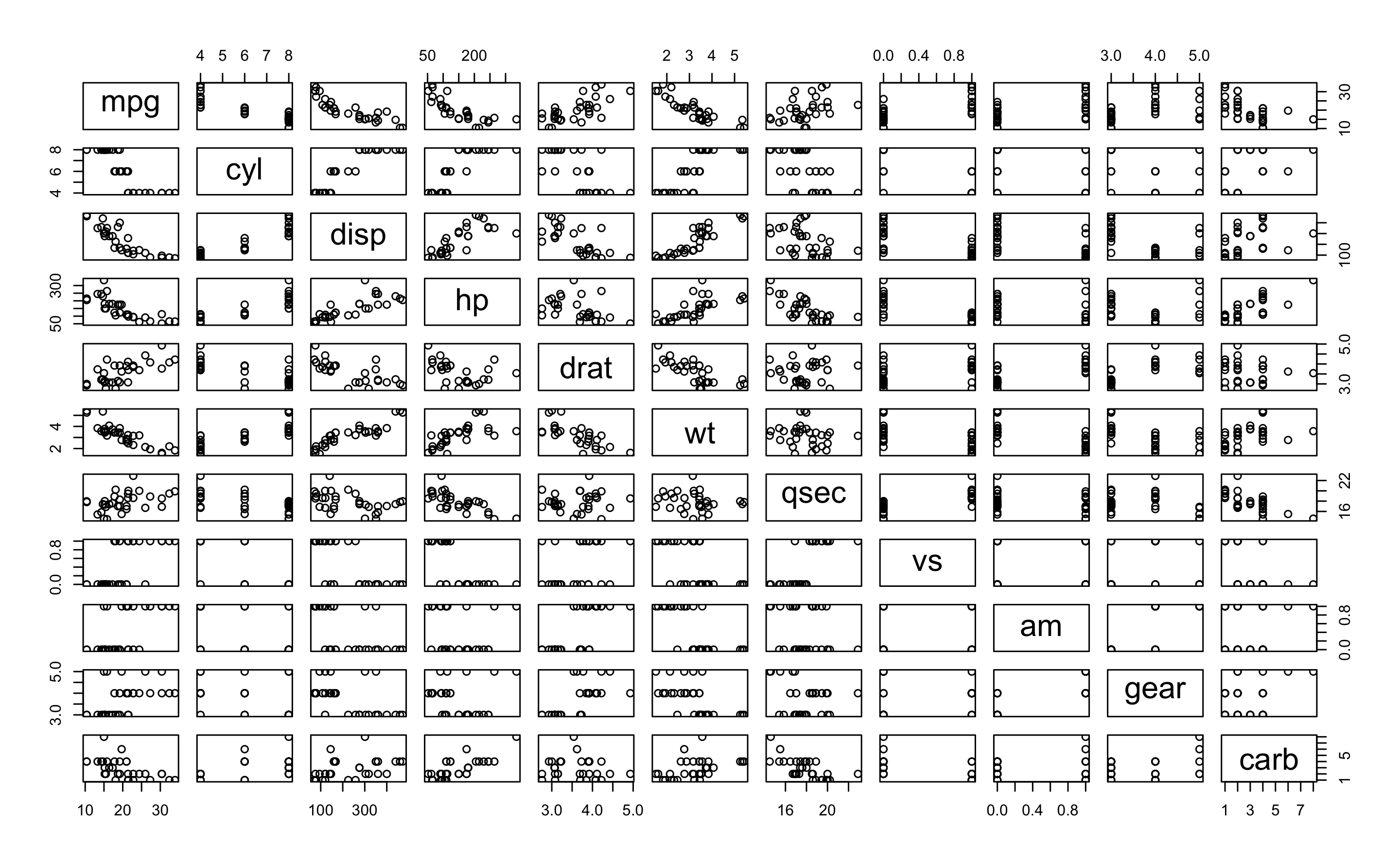 *Pair Plot* do *dataset* `mtcars`