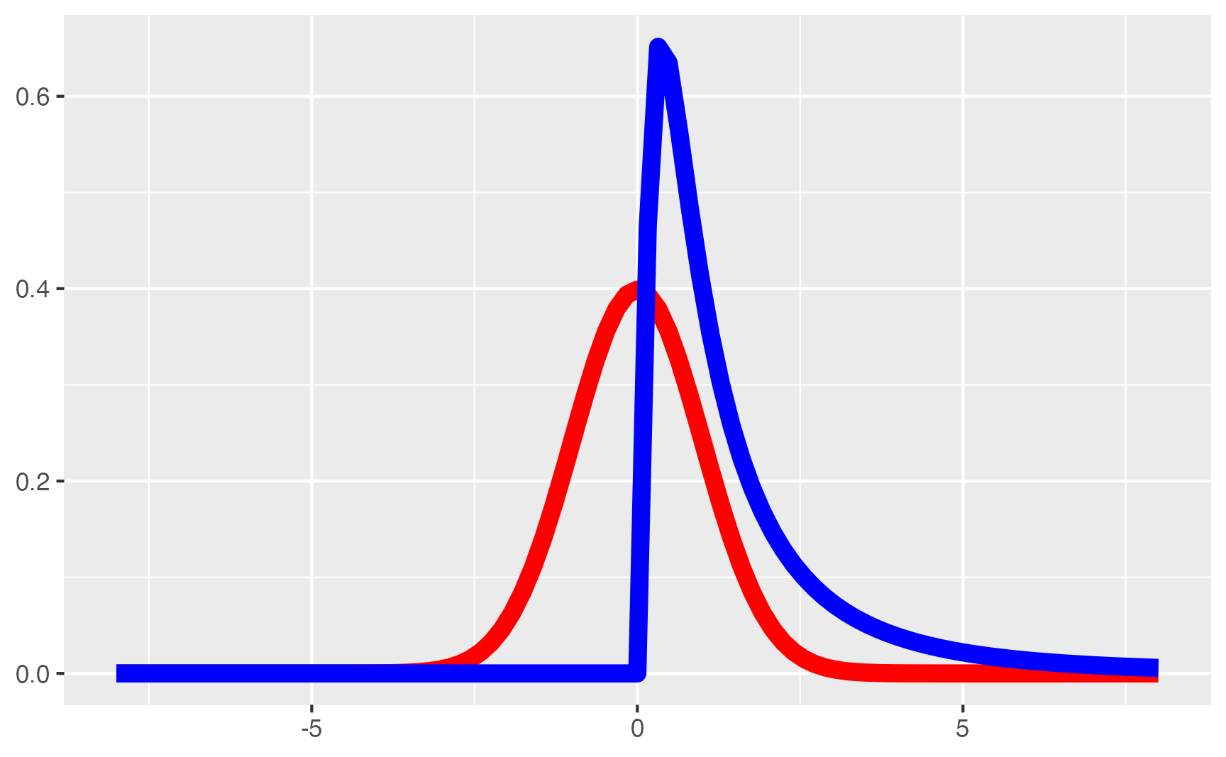 Distribuição Normal vs Distribuição Log-Normal