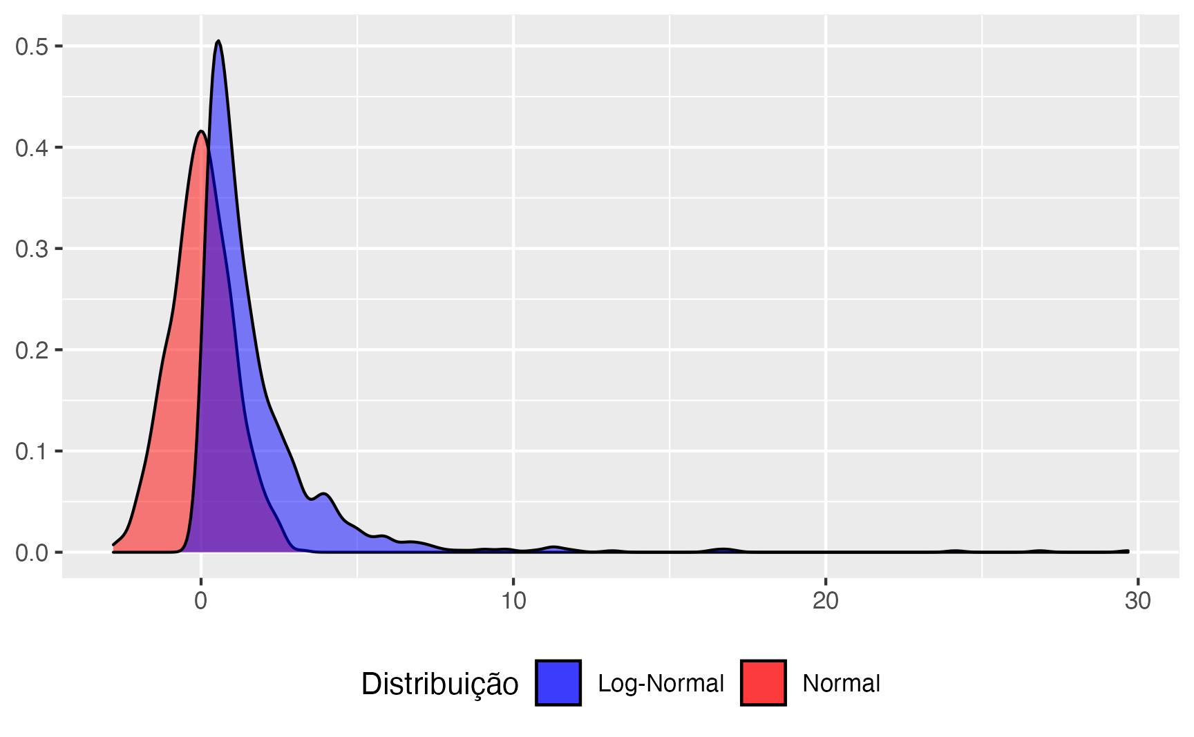 Histograma das Simulações de Normalidade