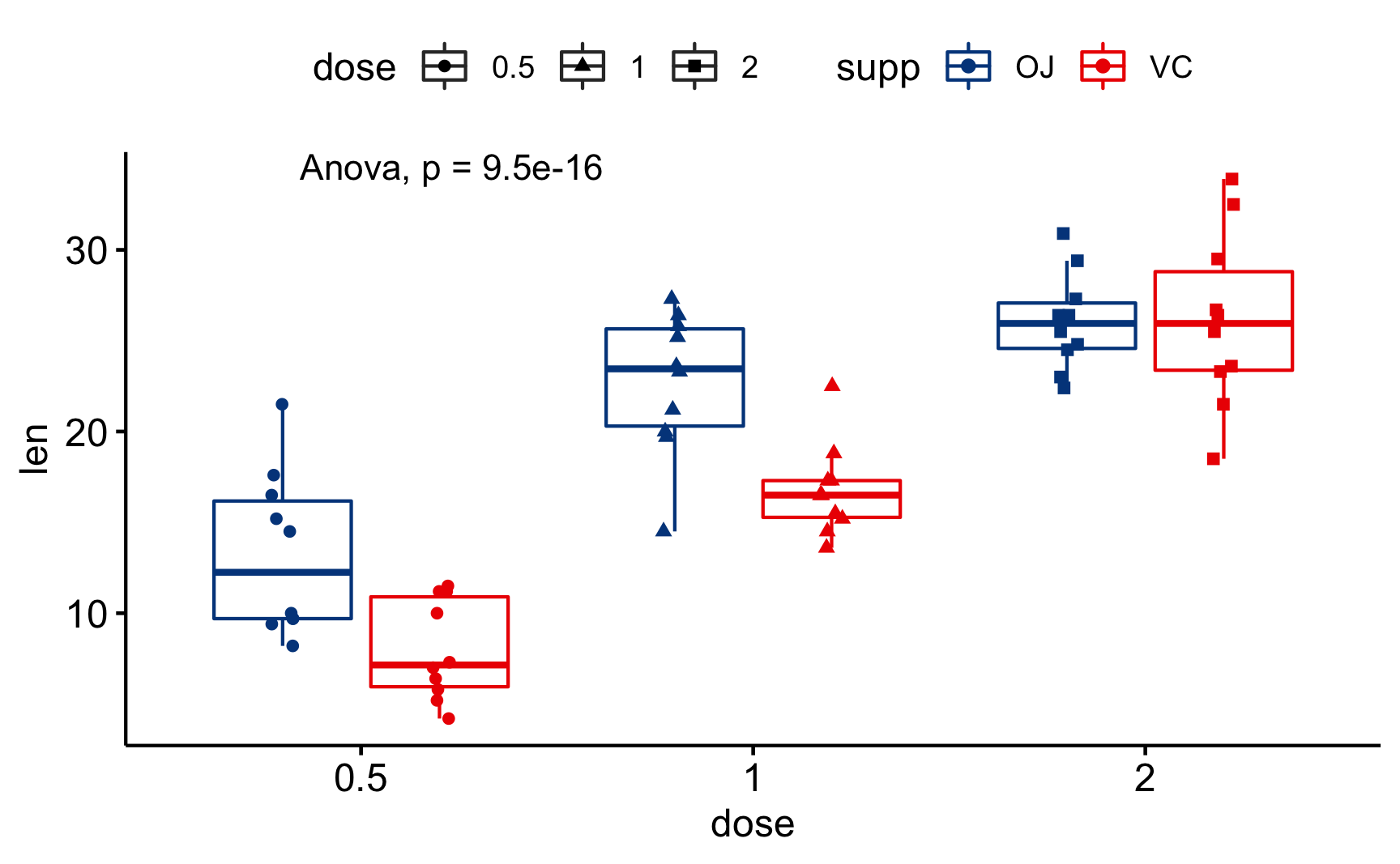 Diagrama de Caixa usando o `{ggpubr}`  -- ANOVA