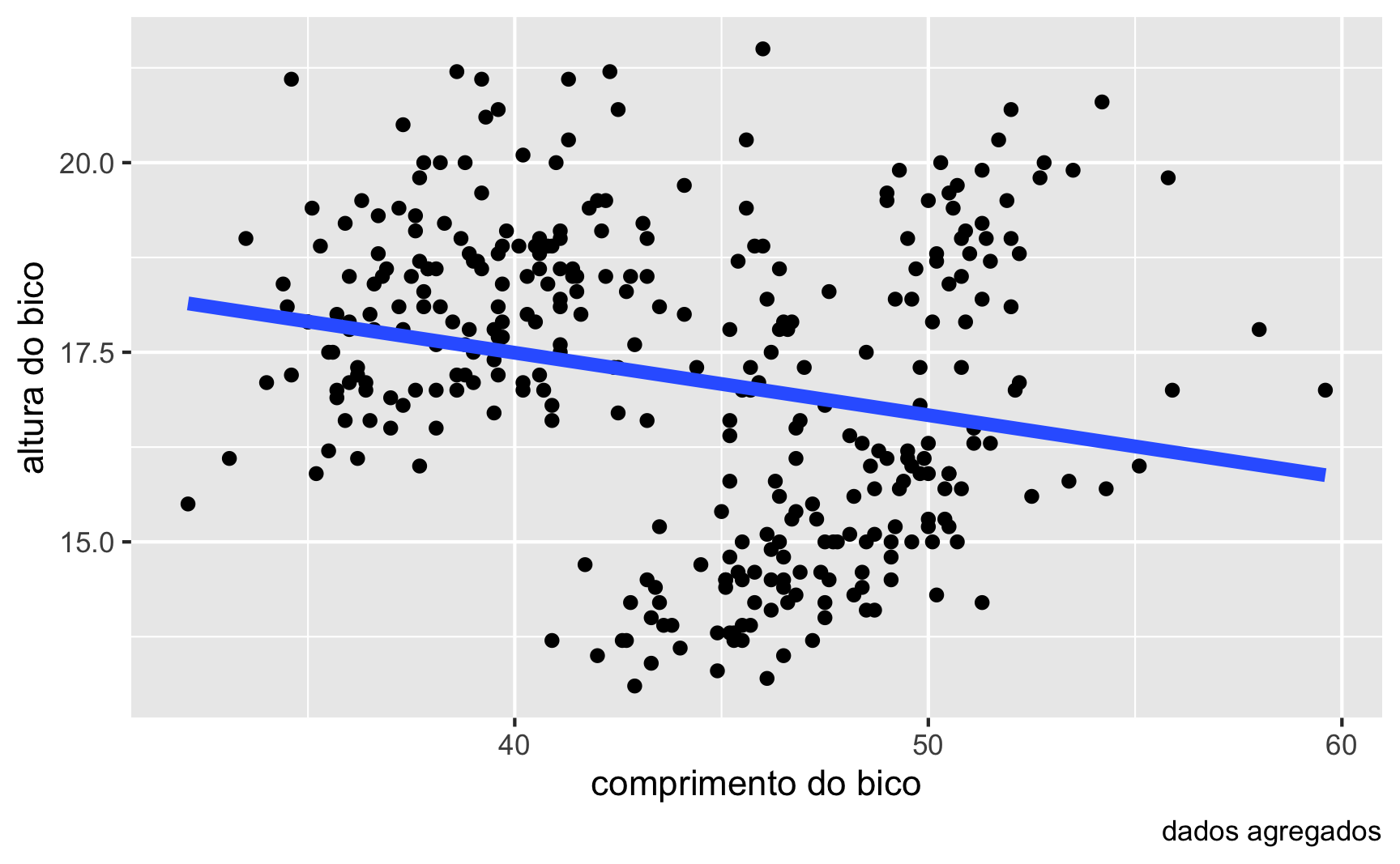 Diagrama de dispersão agregado do comprimento e altura dos bicos dos pinguins