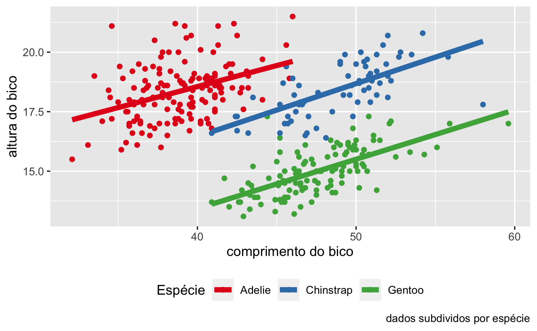 Diagrama de dispersão subdividido em espécies do comprimento e altura dos bicos dos pinguins