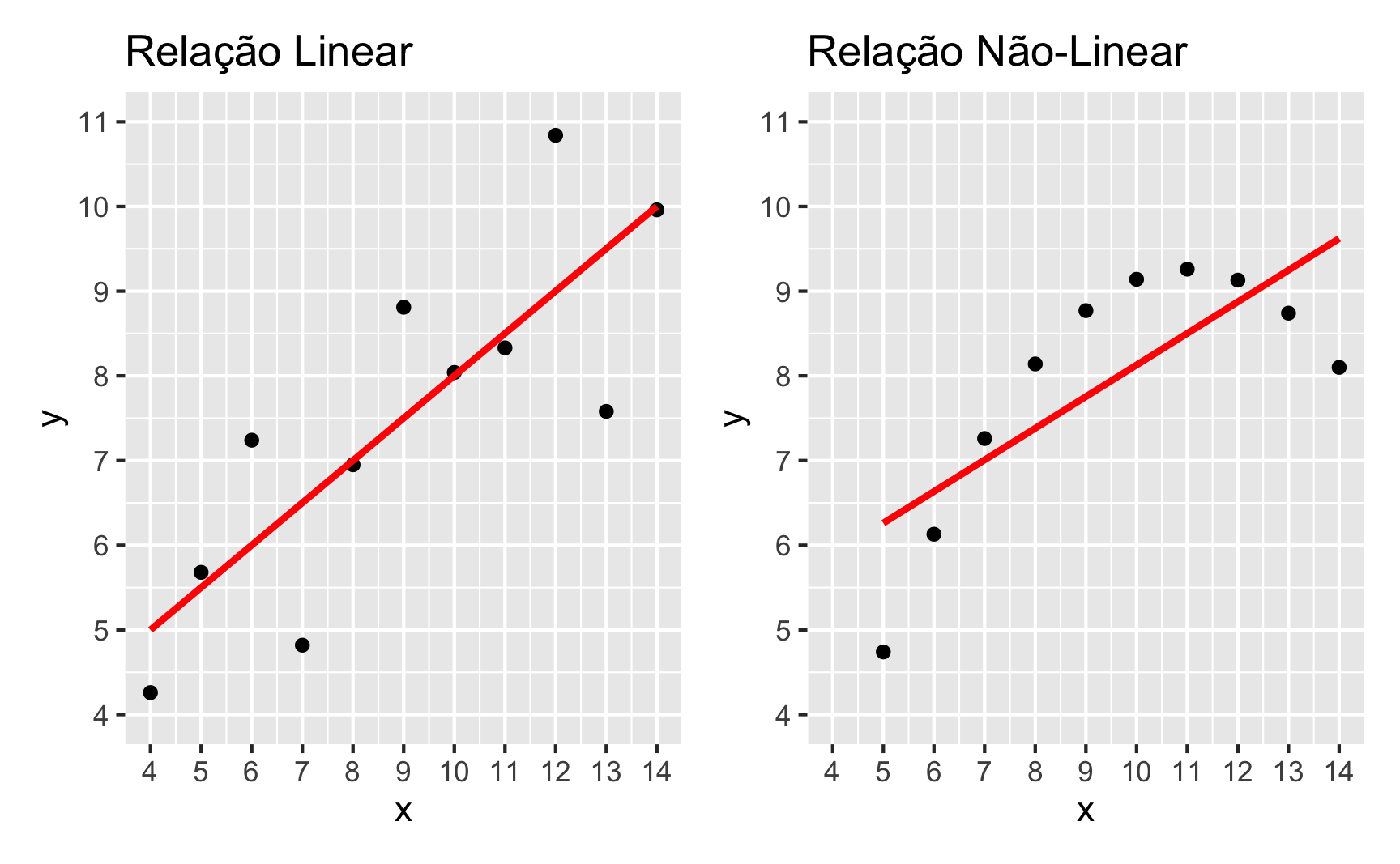 Linearidade vs Não-Linearidade