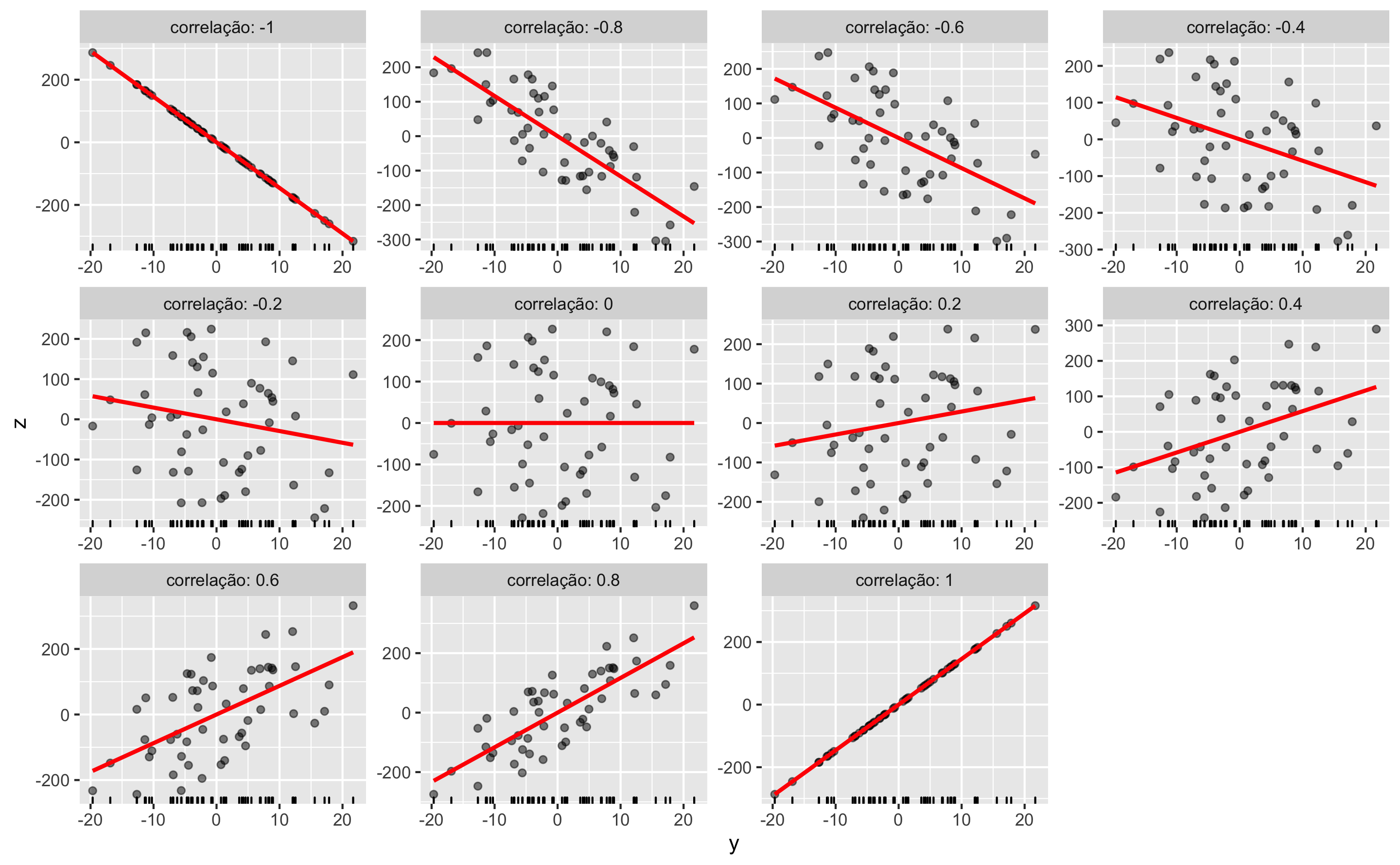 Diagramas de Dispersão com linhas de tendências para as diversas correlações