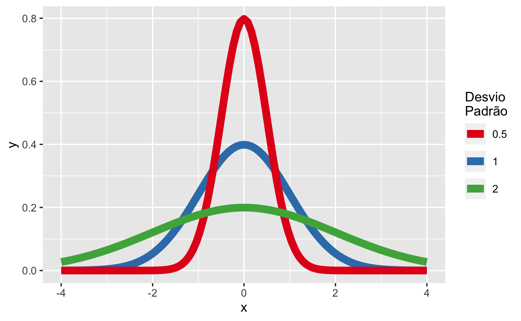 Distribuições Normais com diferentes Desvios Padrões