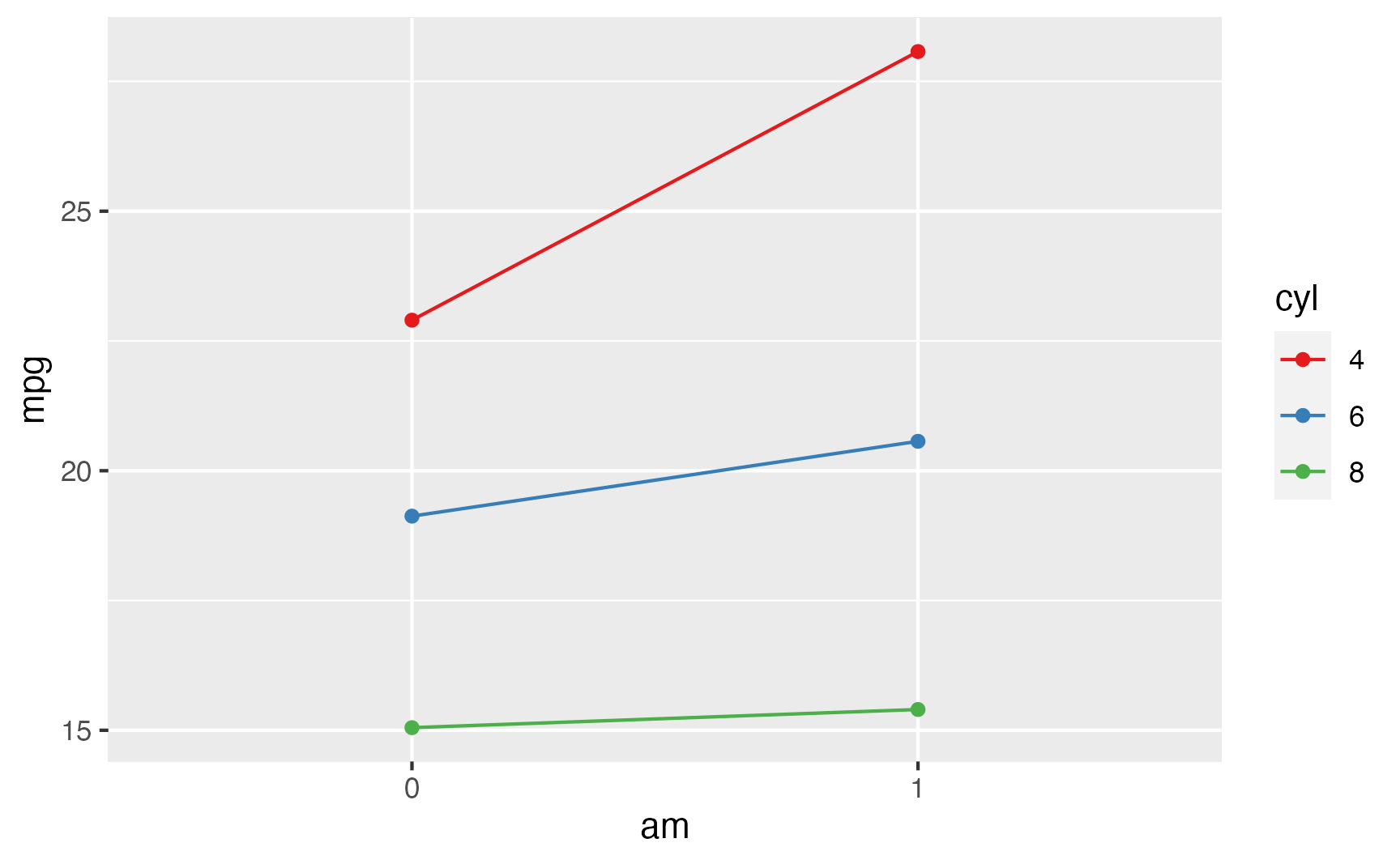 Interação entre `am` e `cyl` do *dataset* `mtcars`