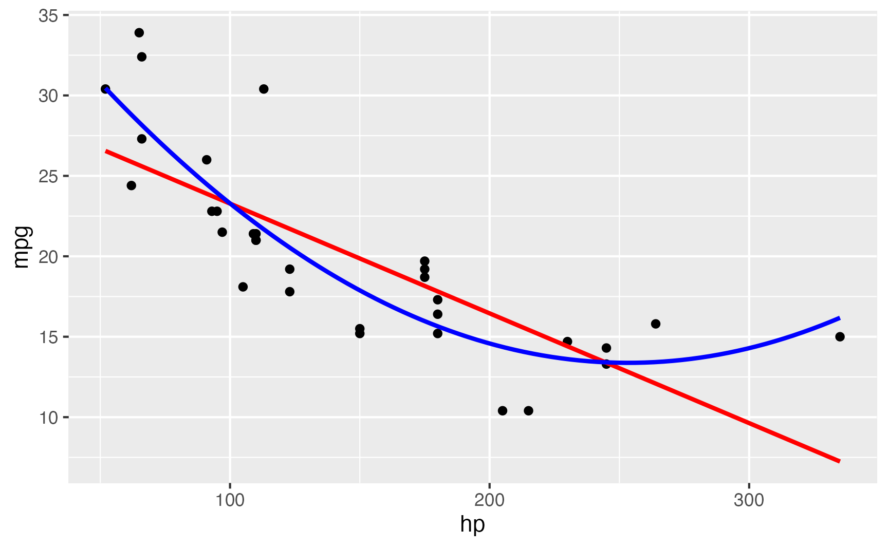 Relação Não-Linear entre `hp` e `mpg` do *dataset* `mtcars`