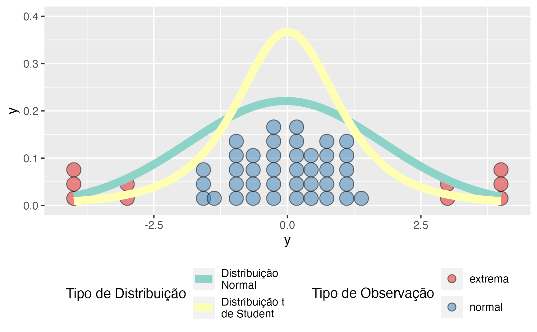 Simulação com Observações Normais e Extremas -- Distribuição Normal vs t de Student