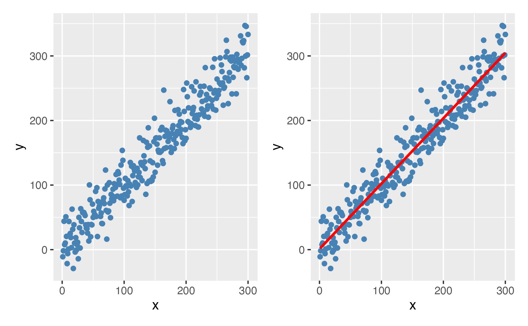 Uma relação entre variáveis representada por uma reta de tendência