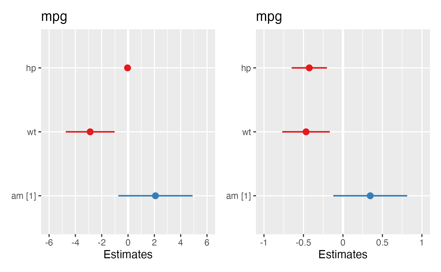 Gráfico de Floresta dos Coeficientes de uma Regressão Linear