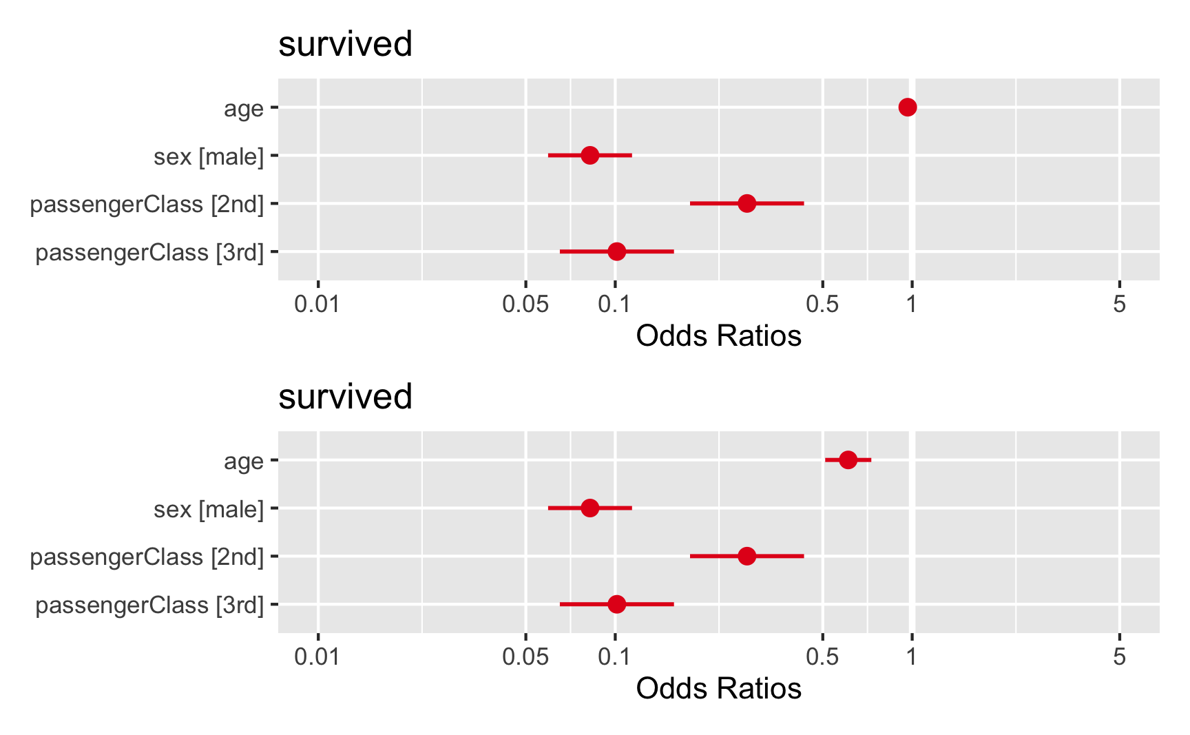 Gráfico de Floresta dos Coeficientes de uma Regressão Logística em formato *Odds Ratio* -- OR