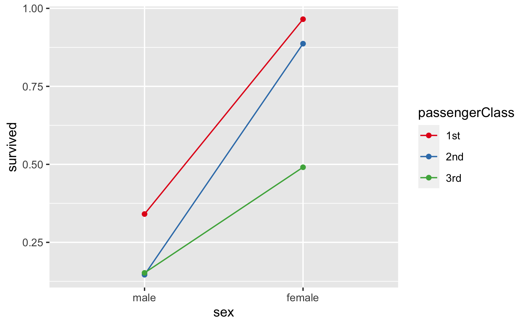 Interação entre `sex` e `passengerClass` do *dataset* `mtcars`