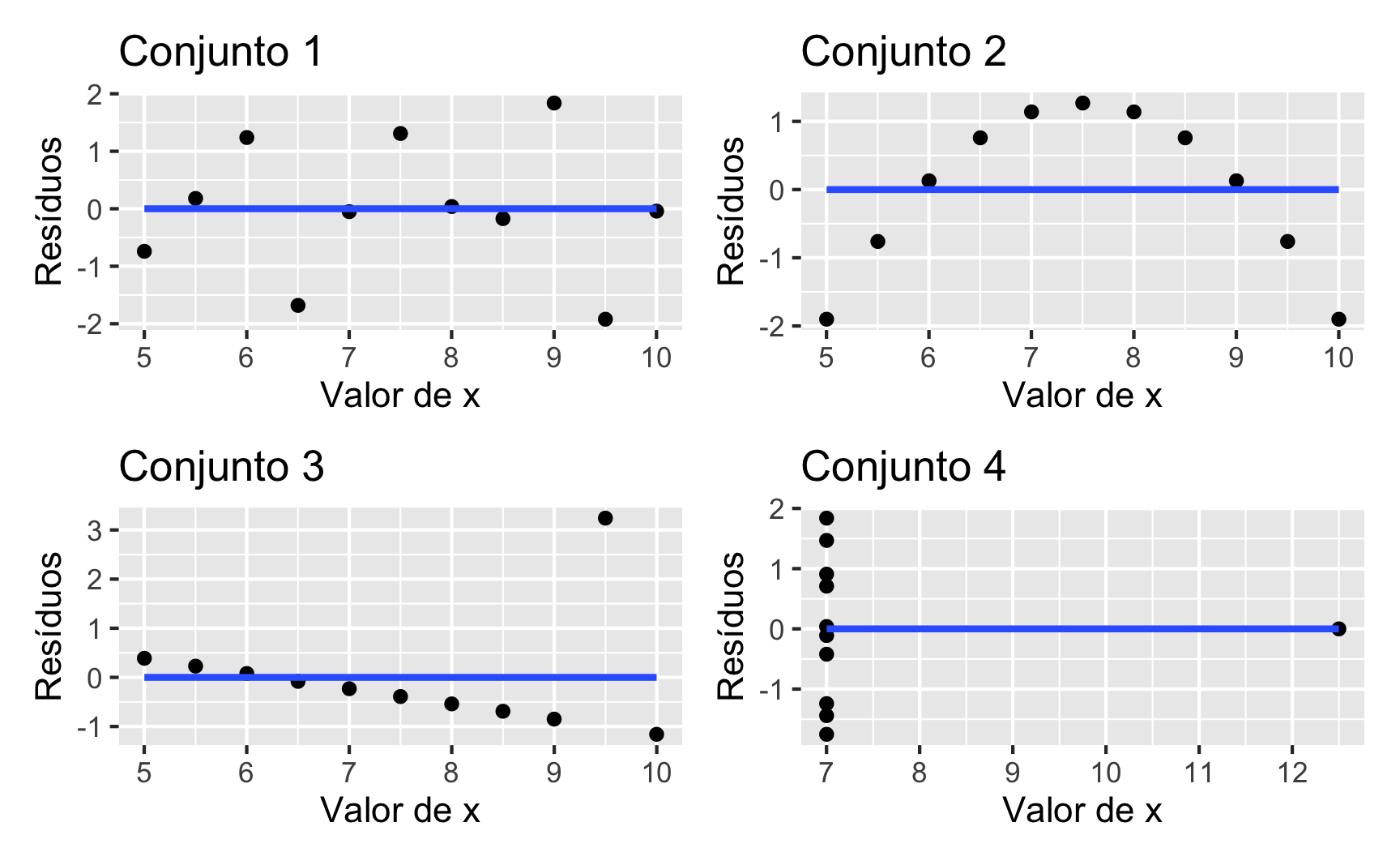 Resíduos dos Modelos de Regressão Linear Quarteto de Anscombe