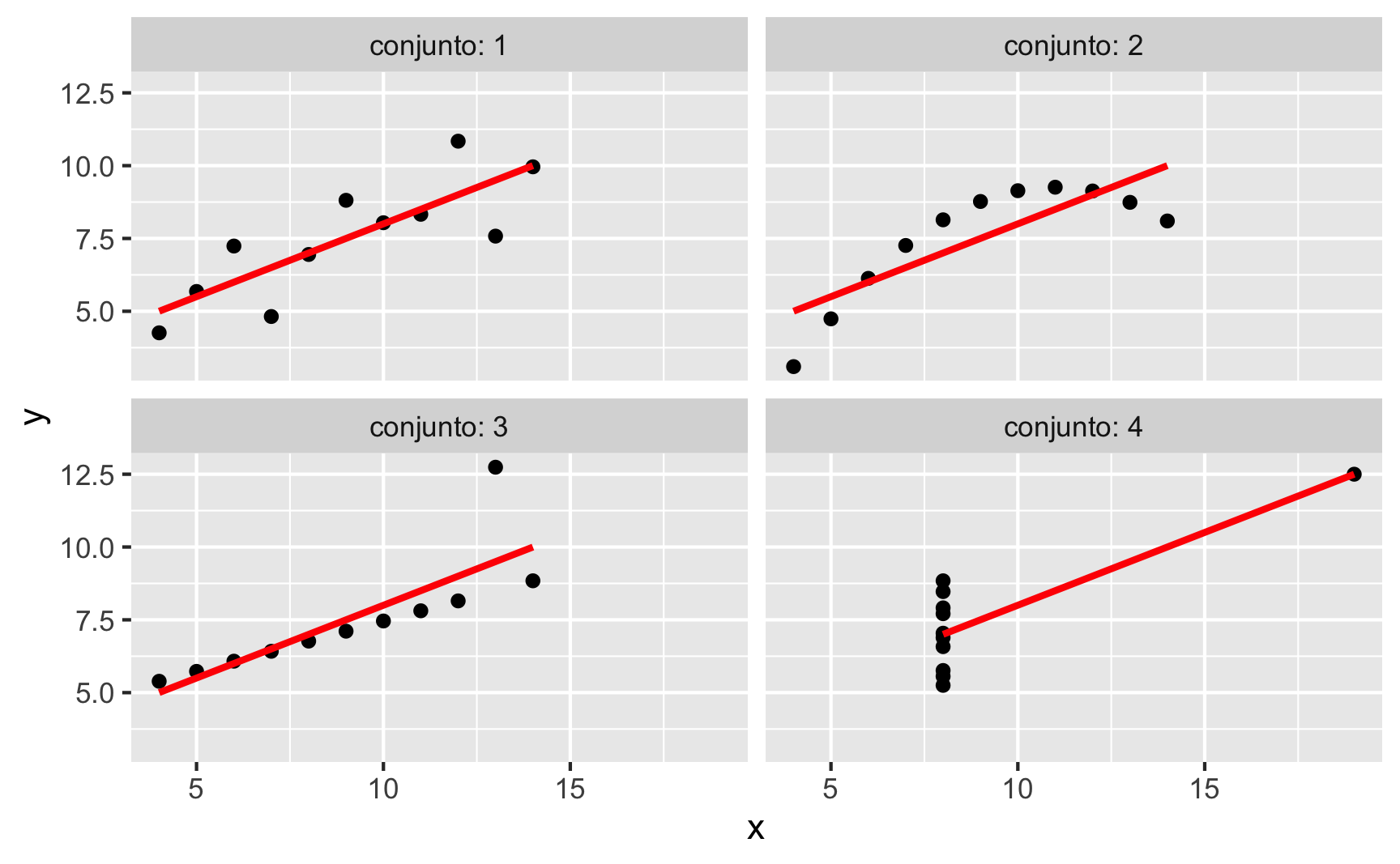 O quarteto de Anscombe