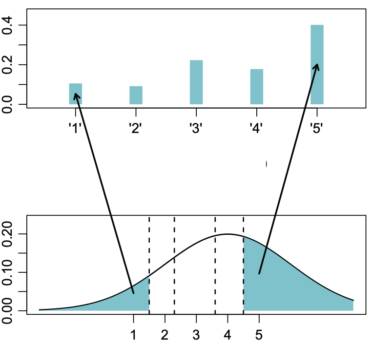 Modelo Latente Ordenado. Figura adaptada de @liddellAnalyzingOrdinalData2018