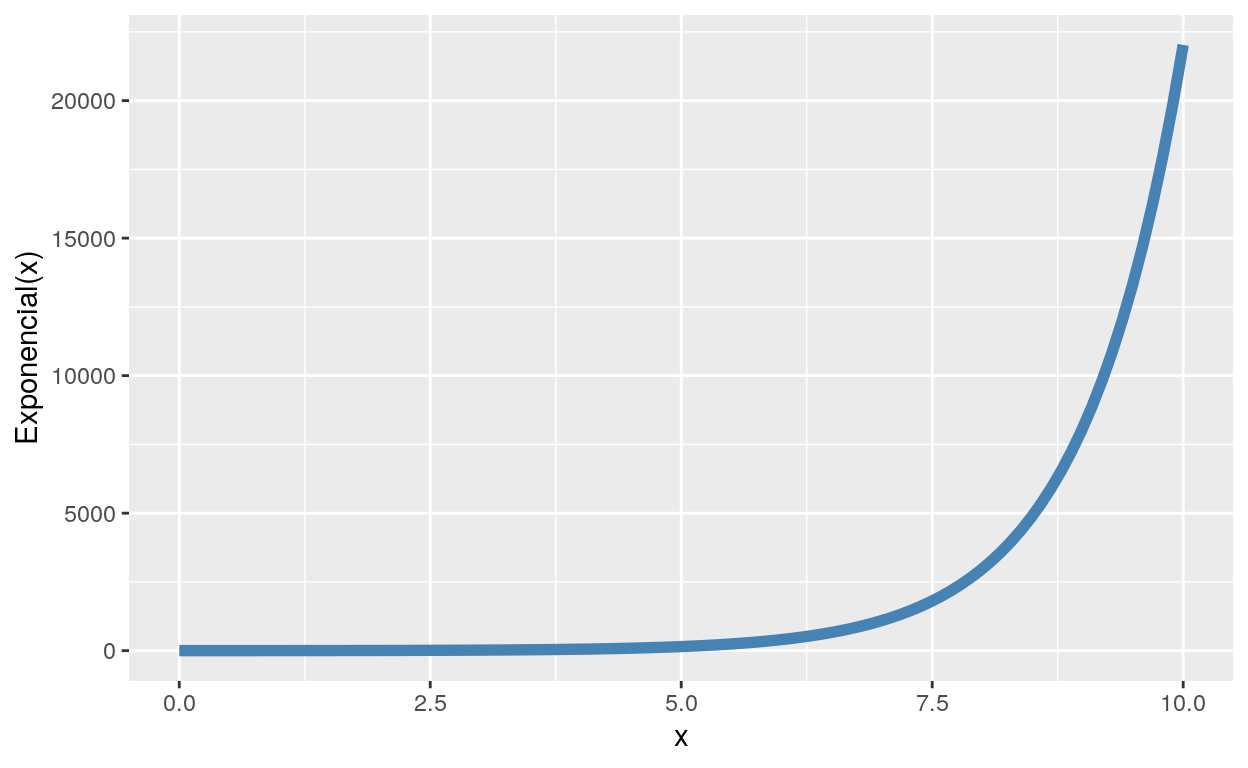 Função Exponencial