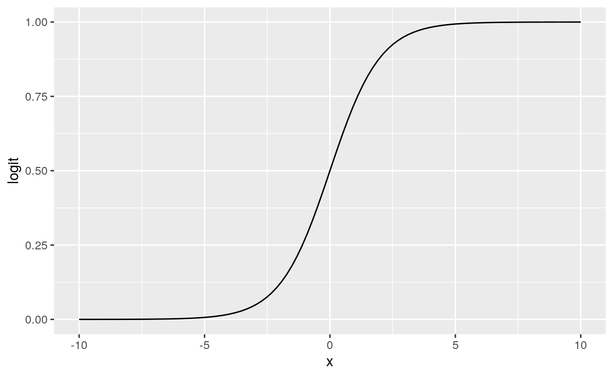 Função Logística