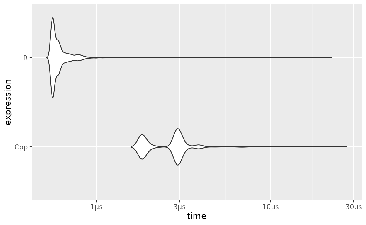 Benchmark da função soma: R vs C++