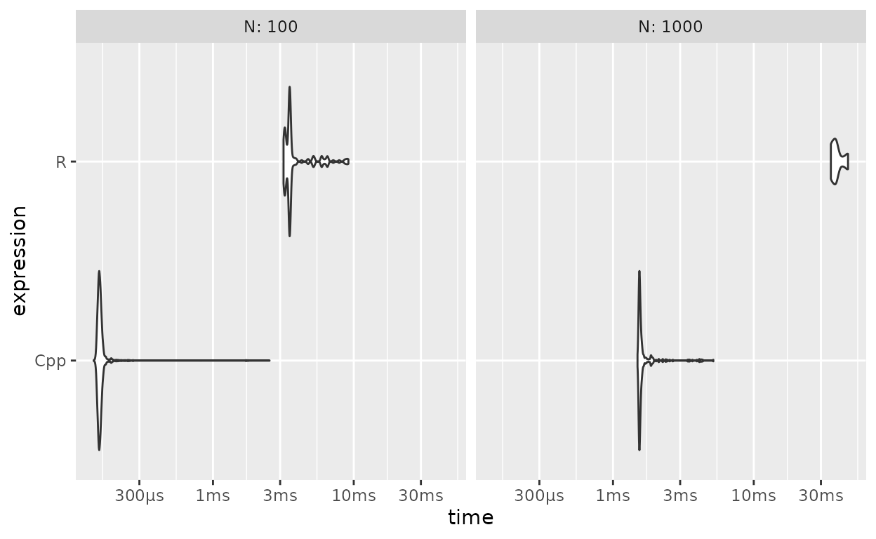 Benchmarks do Amostrador de Gibbs: R vs C++