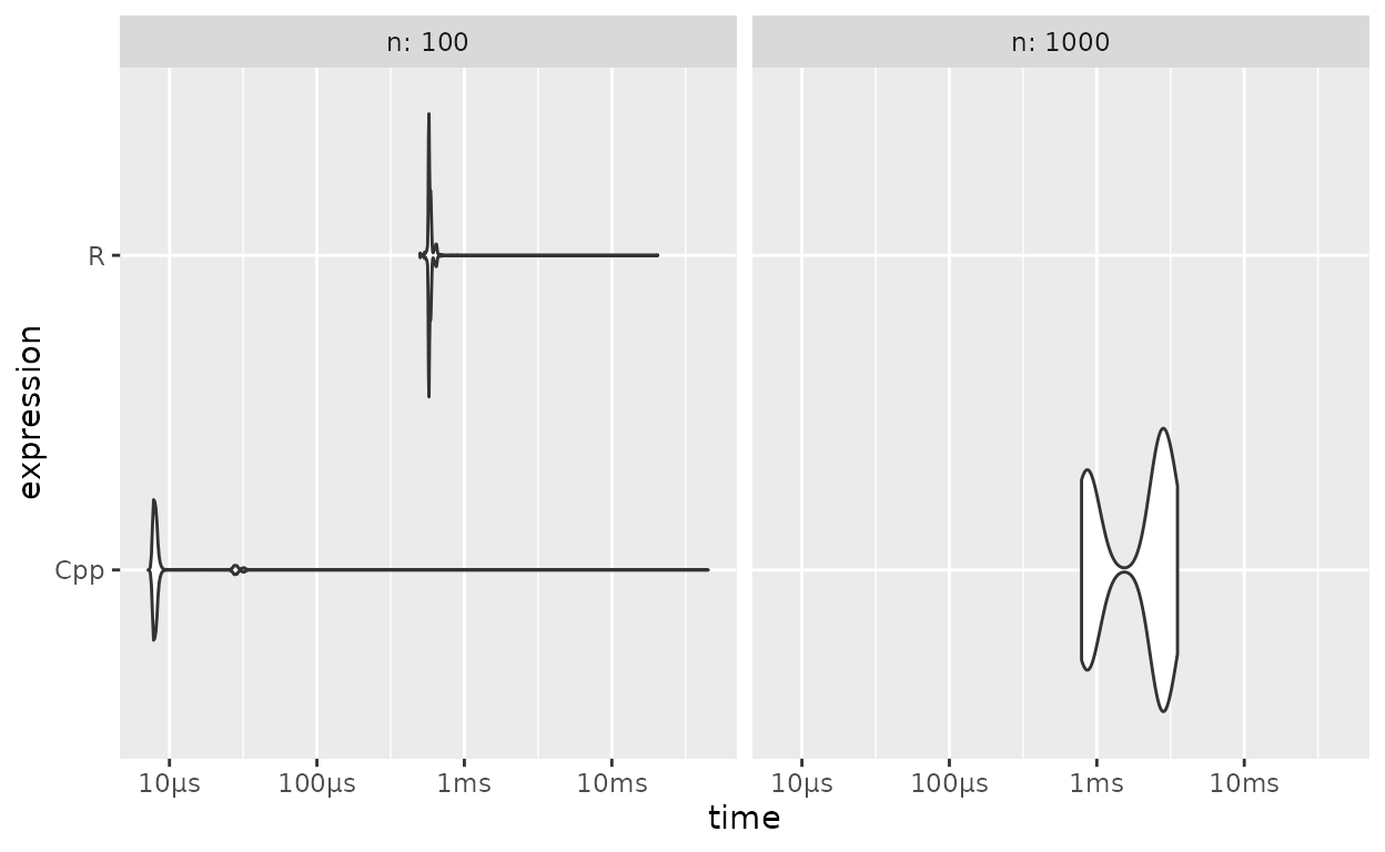 Benchmarks de Multiplicação de Matriz: R vs C++