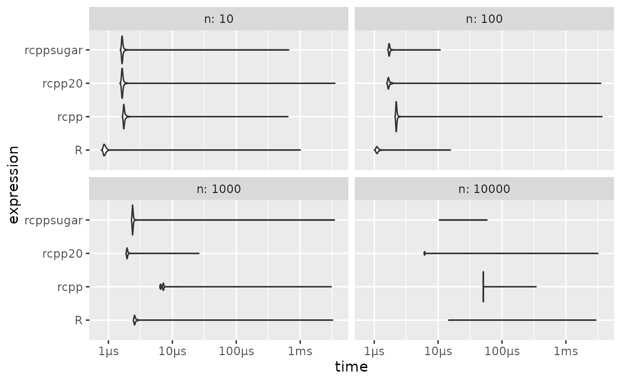 Benchmarks de Soma dos Quadrados: R vs alternativas C++