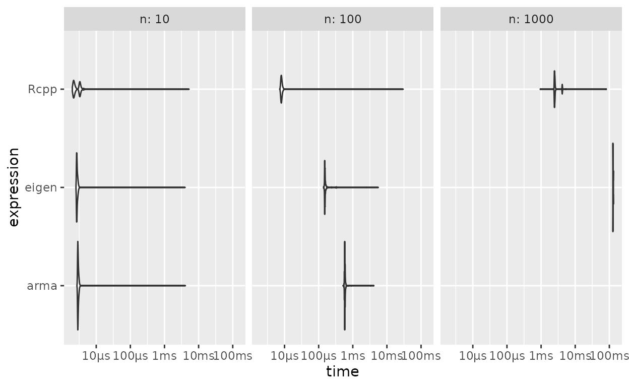 Benchmarks de Multiplicação de Matriz: `Rcpp` vs `Armadillo` vs `Eigen`