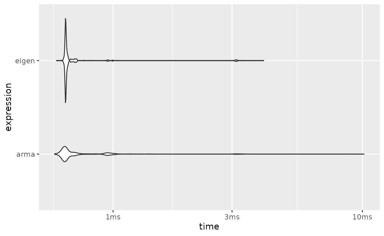 Benchmarks de Matriz Esparsa: `Armadillo` vs `Eigen`