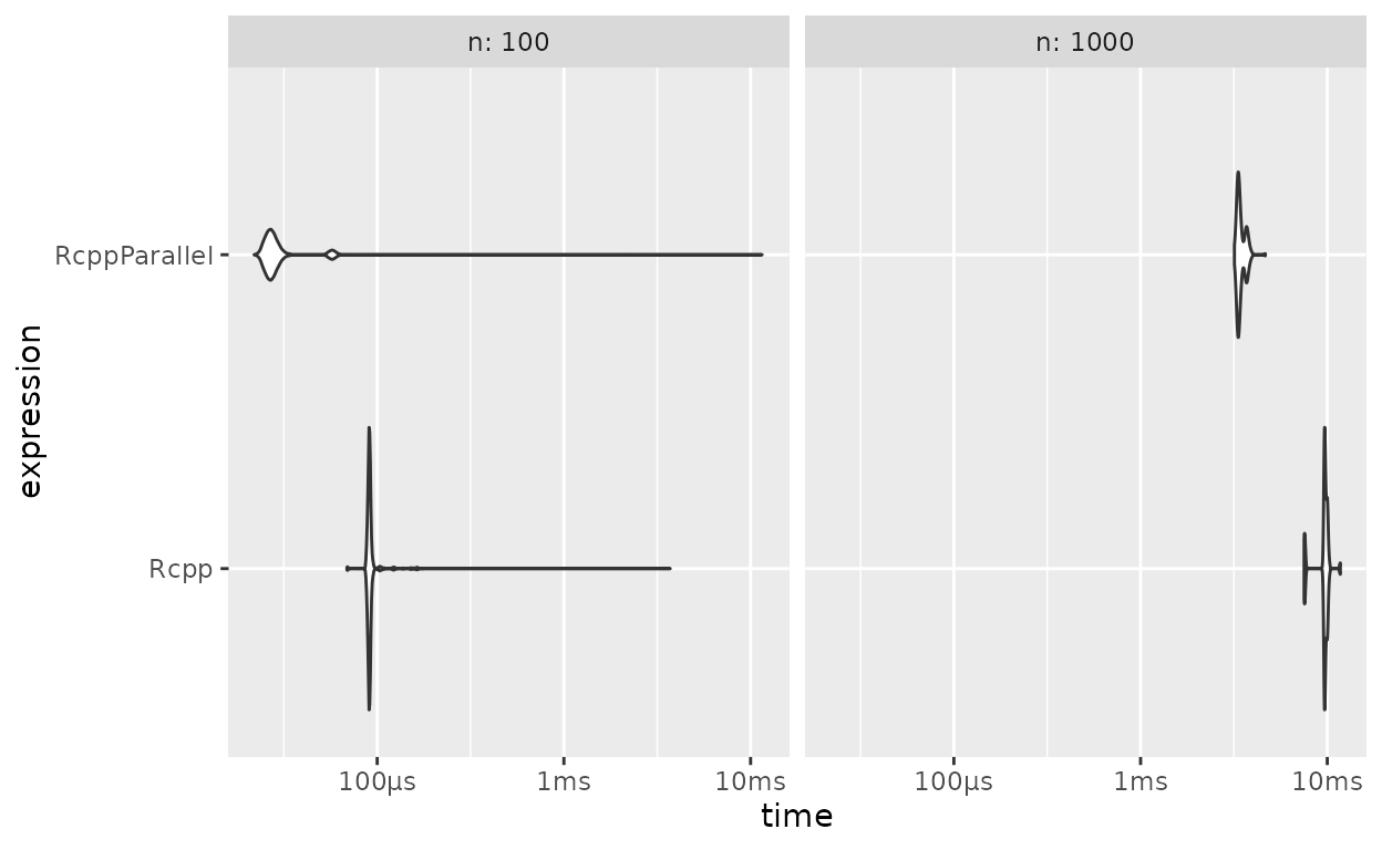 Benchmarks de Raiz Quadrada de Elementos de Matriz: `Rcpp` vs `RcppParallel`