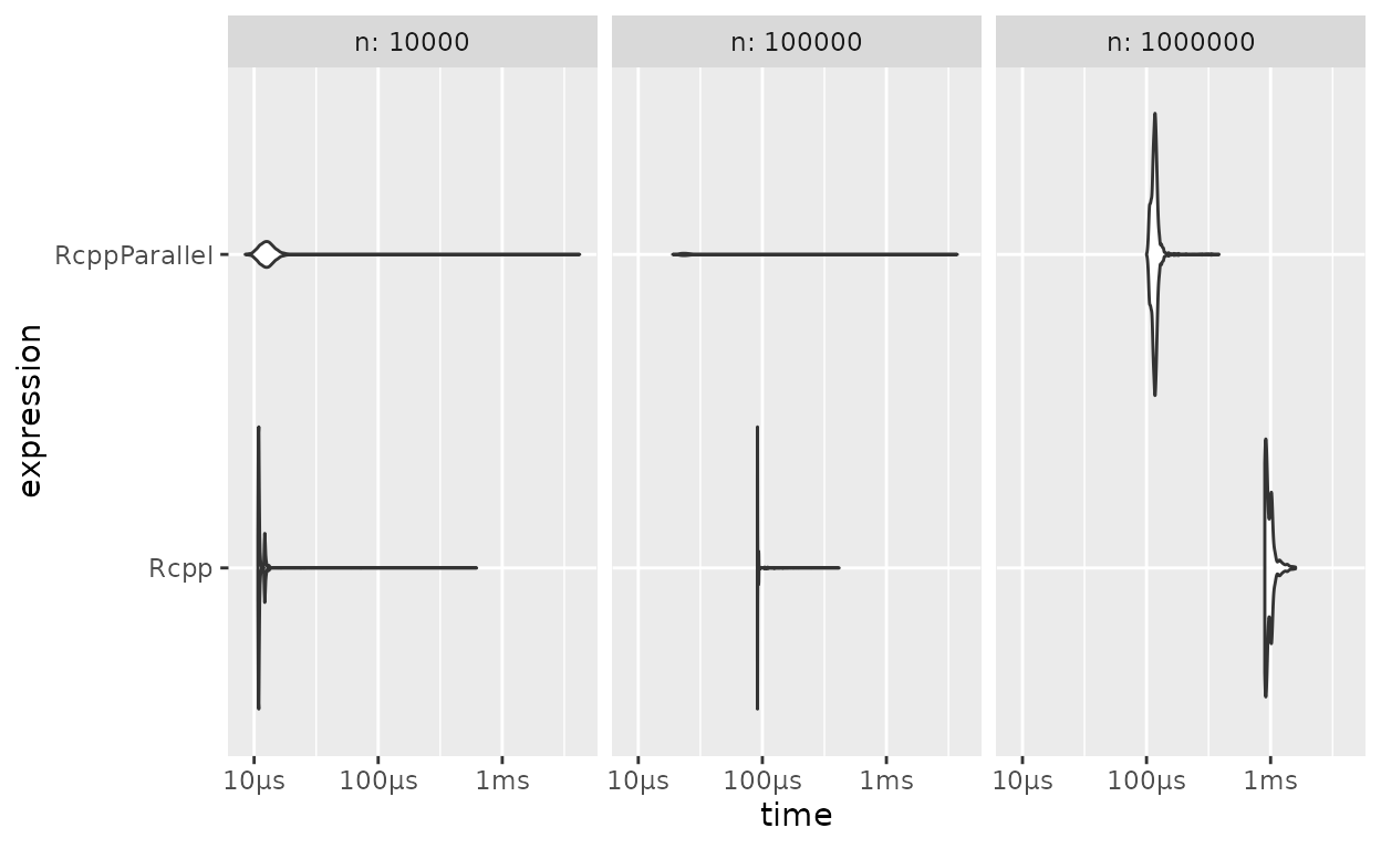 Benchmarks de Soma dos Quadrados: `Rcpp` vs `RcppParallel`