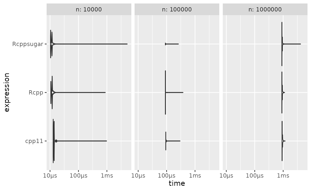 Benchmarks de Soma dos Quadrados: `Rcpp` vs `cpp11`