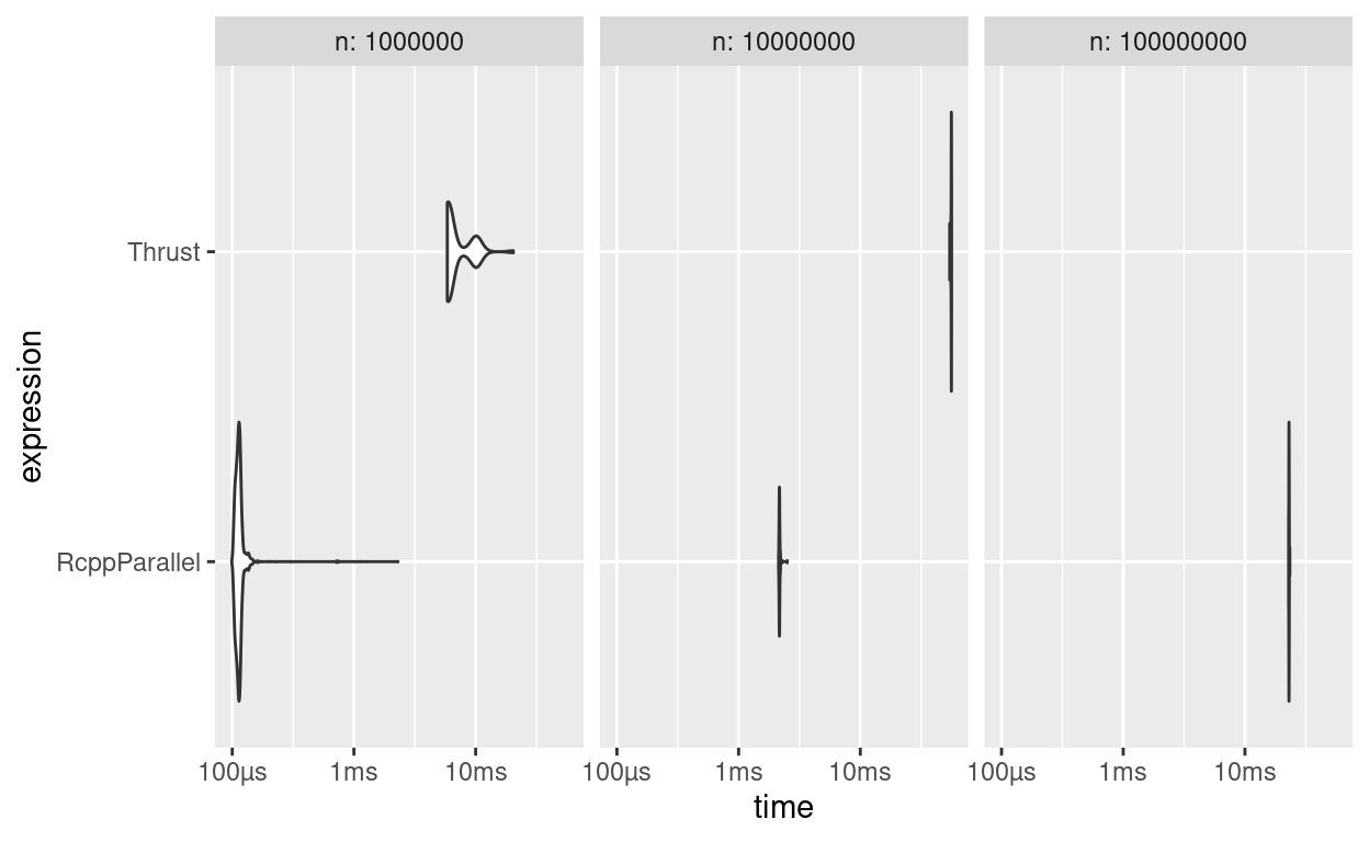 Benchmarks de Soma dos Quadrados: `RcppParallel` vs CUDA